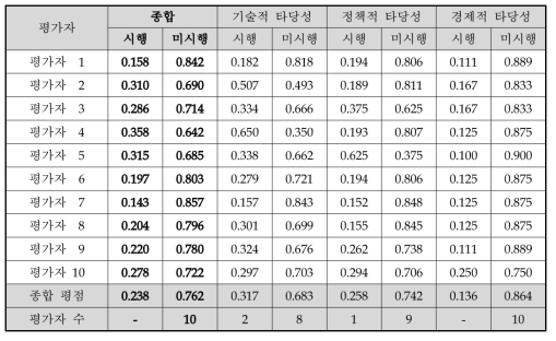 동 사업에 대한 AHP 결과