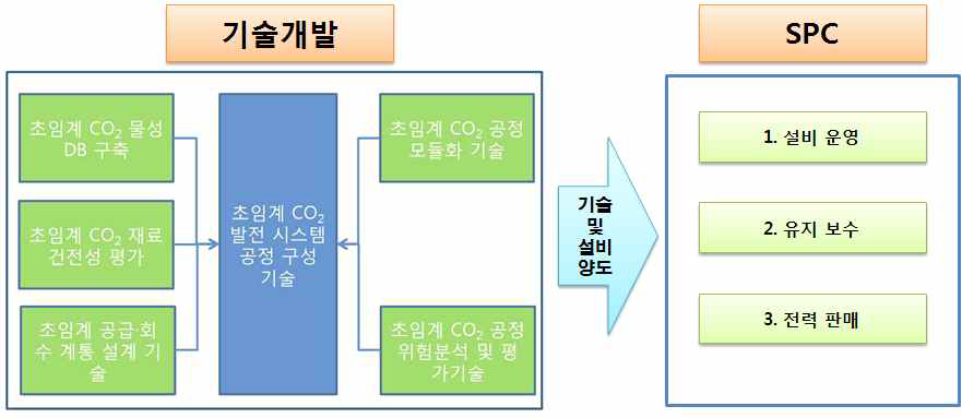 실증플랜트 유지/보수/운영 비용 및 소유권 설정 계획