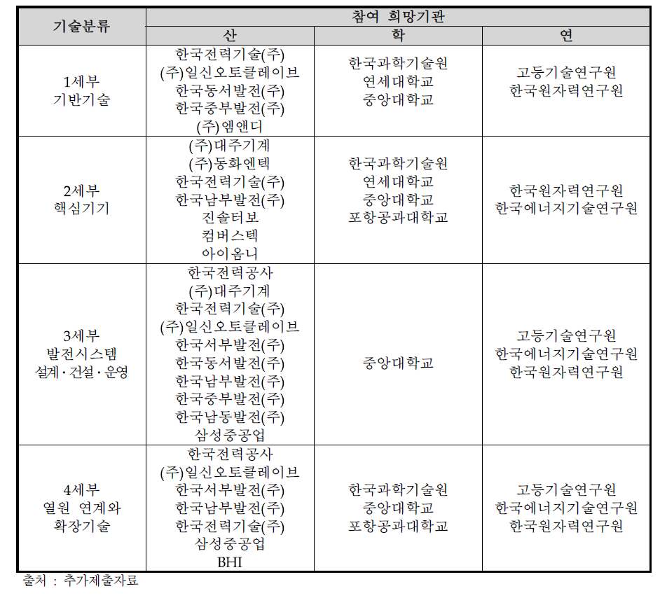 술별 참여 희망기관