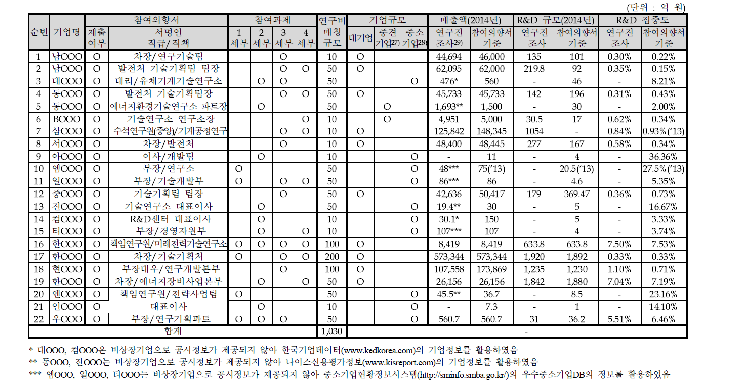 사업참여의향서에 근거한 민간기업의 참여정보 및 투자 예상금액