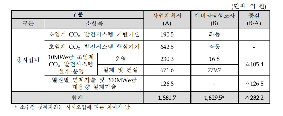 총사업비 추정