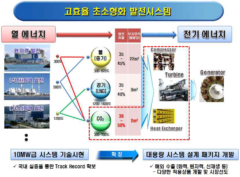 동 사업의 목적