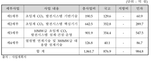 동 사업의 사업내용 및 총사업비, 국고, 민자 규모