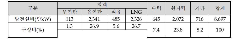 국내 에너지원별 발전설비 현황