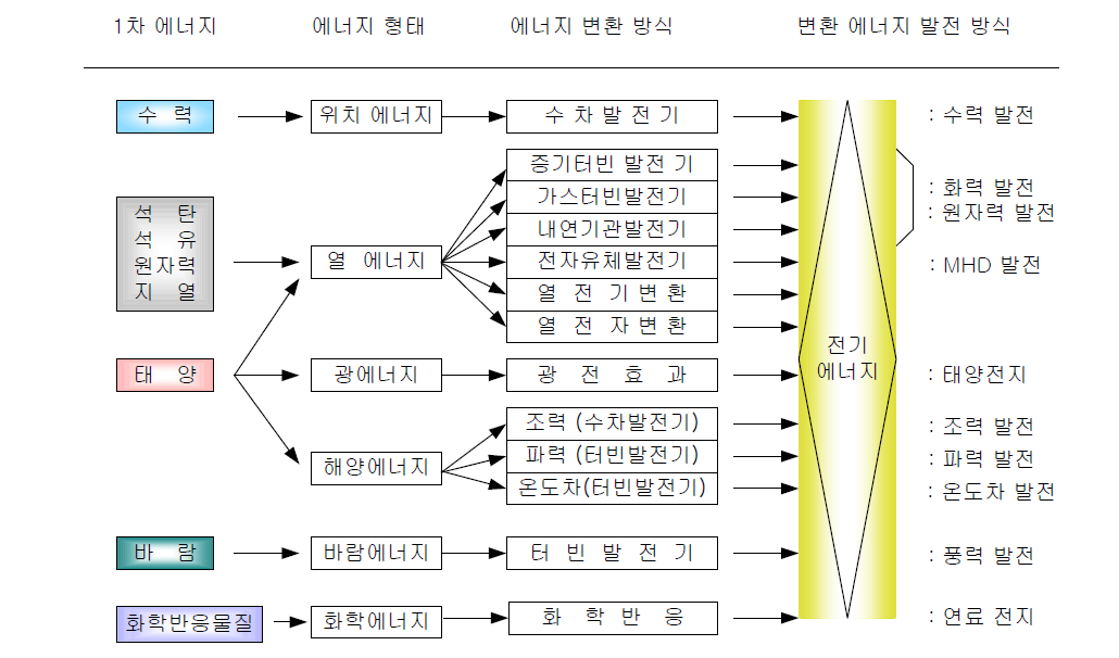 에너지원과 발전방식