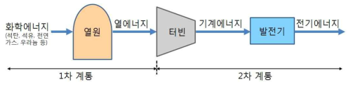 일반적인 화력 및 원자력 발전방식의 구성