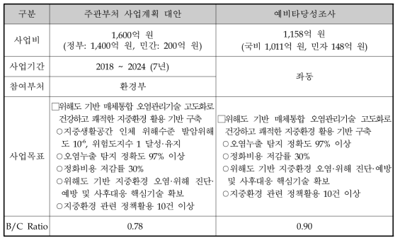 주관부처 사업계획 원안과 예비타당성조사 결과의 비교