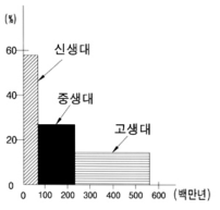 산유층의 지질시대