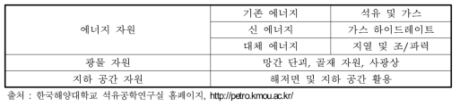 탄성파 탐사의 이용대상