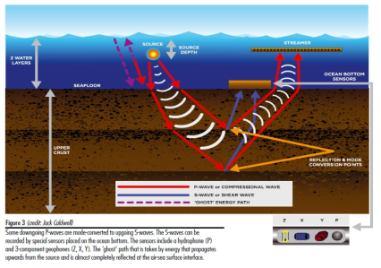 해양 탄성파 탐사의 기본 원리