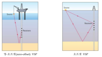 수직 탄성파 탐사(Vertical Seismic Profiling) 유형