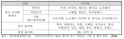 북극 이사회 회원국 현황