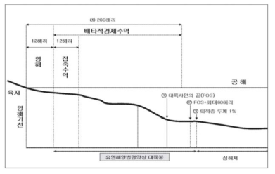 해역 개념도