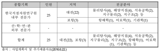 종합기획 연구진 구성