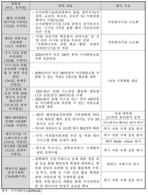 부처 중장기계획 내 정책적 탐사수요와 동 사업과의 관련성