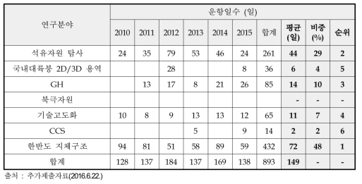 탐해2호 주요 연구분야 운항실적(2010~2015)