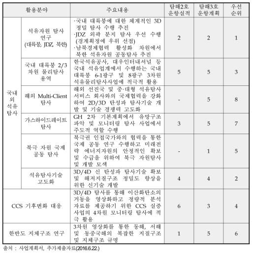 연구분야별 탐해2호 운항실적, 탐해3호의 운항계획, 우선순위 비교