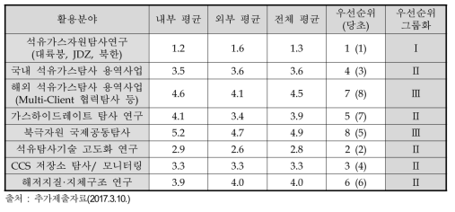 추가적인 전문가 설문조사를 통해 도출된 활용분야 우선순위 설정 결과