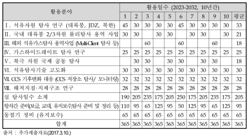 자원개발 전략로드맵과 전문가 수요조사를 종합한 활용분야와 예상활용일수