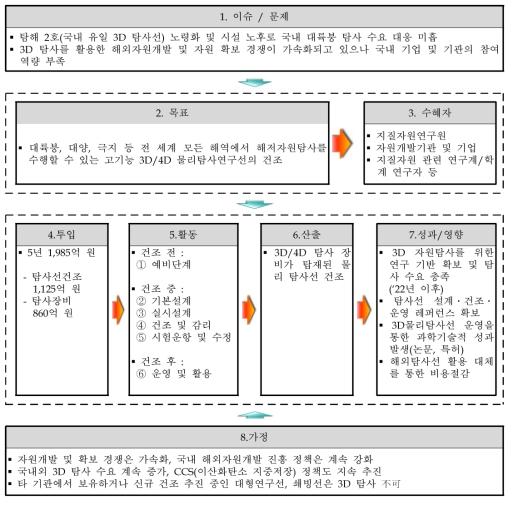 주관부처가 제시한 사업계획서에 기반한 논리모형