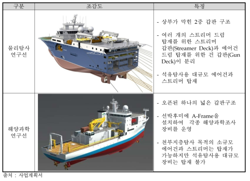 물리탐사연구선과 해양과학연구선의 갑판 구성과 특징 비교