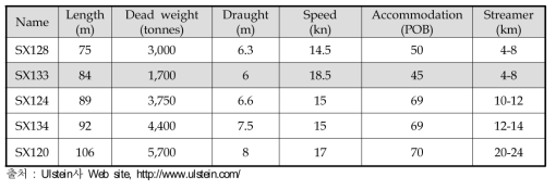 Ulstein사의 탄성파 탐사용 연구선 기본 모델들의 사양 비교