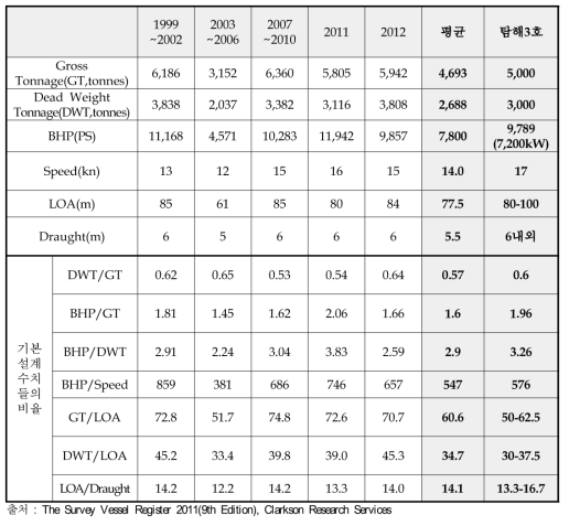 물리탐사연구선 기존 실적선과 탐해3호의 기본 사양 비교