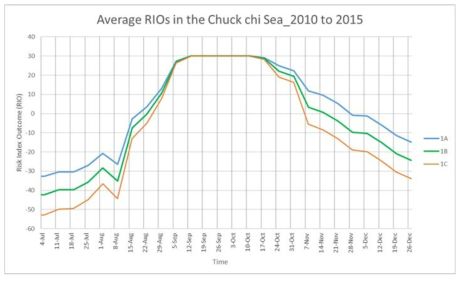 POLARIS Average RIO(2010-2015)에 의한 축치해 운항가능일수 분석결과