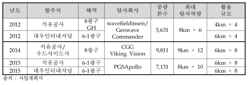 국내 해역에서 활용된 해외 탐사회사의 스트리머 길이, 개수