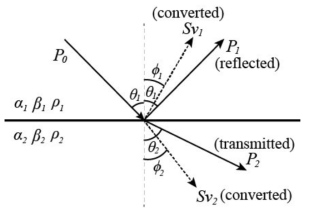 입사파에 의한 반사와 투과(모드 변환)