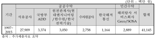 탐해2호의 운영기간 중 공공･민간수탁 활용실적