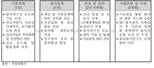 주관부처가 제시한 신규 물리탐사연구선의 도입 세부활동 및 기간추정