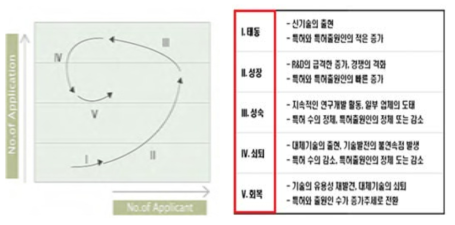 특허 분석을 통한 기술추세 분석