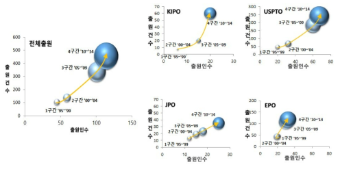 국가별 기술성장단계(대분류)