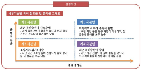 세부기술별 특허 점유율 및 증가율 그래프