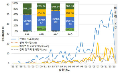 탐사장비(AA) 기술의 세부기술별 출원 동향