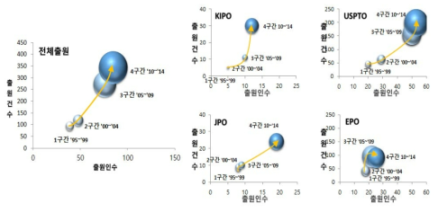 탐사장비(AA) 기술 분야의 전체 및 국가별 기술성장단계