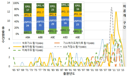 탐사선 활용(AB) 기술의 세부기술별 출원 동향