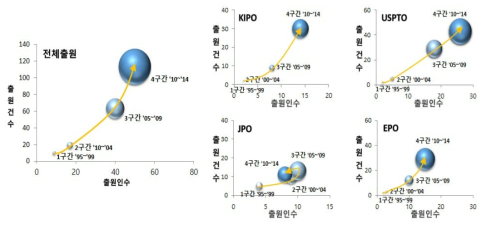 탐사선 활용(AB) 기술 분야의 전체 및 국가별 기술성장 단계