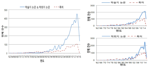 동 사업 기술 분야의 논문 및 특허 동향 비교