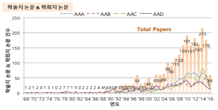 탐사장비(AA) 기술 분야의 학술지 논문 및 학회지 논문 건수