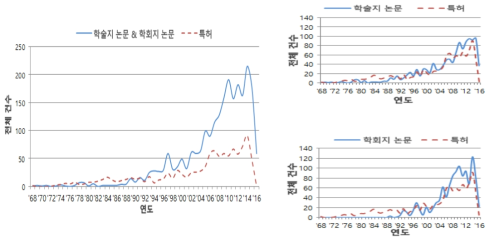 탐사장비(AA) 기술 분야의 논문 및 특허 동향 비교