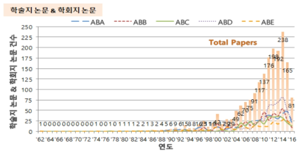 탐사선 활용(AB) 기술 분야의 학술지 논문 및 학회지 논문 건수