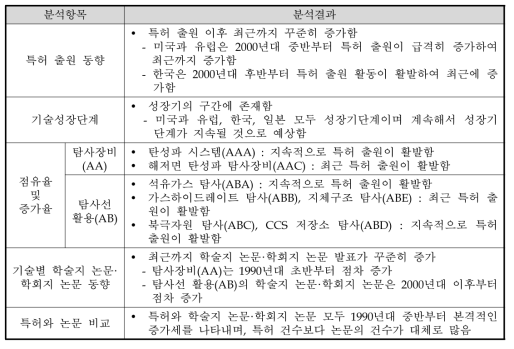 분석 대상의 기술추세 분석 결과