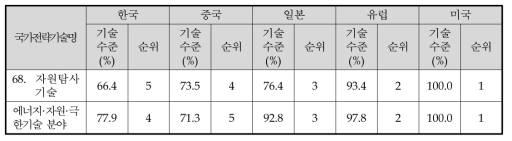 에너지·자원·극한기술 분야 국가전략기술의 주요국 기술수준