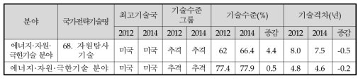 에너지·자원·극한기술 분야의 기술수준 및 격차(2012년~2014년)