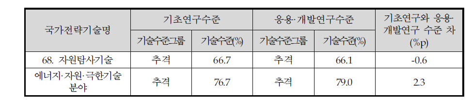 에너지·자원·극한기술 분야의 기초연구와 응용·개발연구 기술수준 및 격차(2012년~2014년)