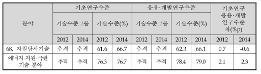 에너지·자원·극한기술 분야의 기초연구와 응용·개발연구 기술수준 및 격차(2012년~2014년)