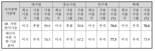 에너지·자원·극한기술 분야 국가전략기술의 연구주체별 기술수준