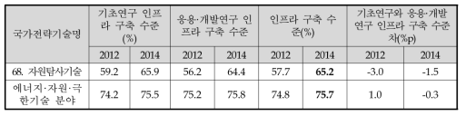 에너지·자원·극한기술 분야의 인프라 구축 수준 변화(2012년~2014년)